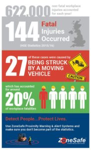 20% of fatal injuries caused by being struck by a moving vehicle (HSE)