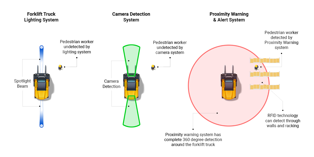 How do tag-based proximity warning systems compare with other devices?