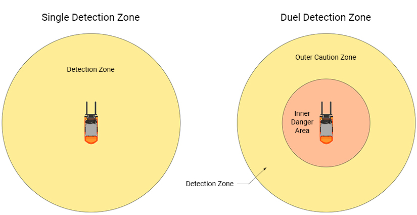 single-detection-zone-versus-dual-detection-zone-diagram