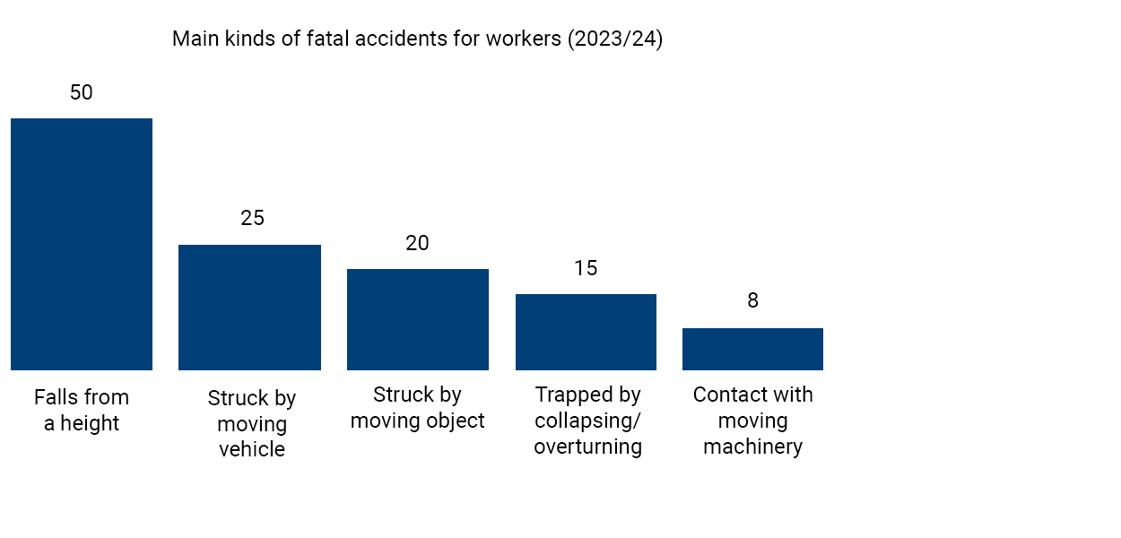 lieu de travail-fatalité-figures-causes principales-statistiques